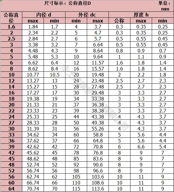 碳鋼DIN125鍍鋅平墊 鍍藍(lán)白鋅墊圈-規(guī)格1