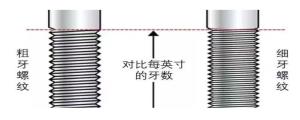 粗牙螺紋與細牙螺紋，我該如何選擇？