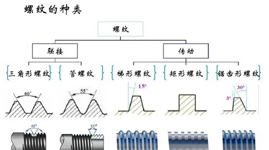 沒有固定牙型的矩形螺紋，怎么加工？